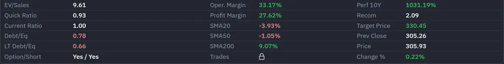 The Finviz Apple snapshot table showing 84 metrics with a single padlock icon on the Trades row