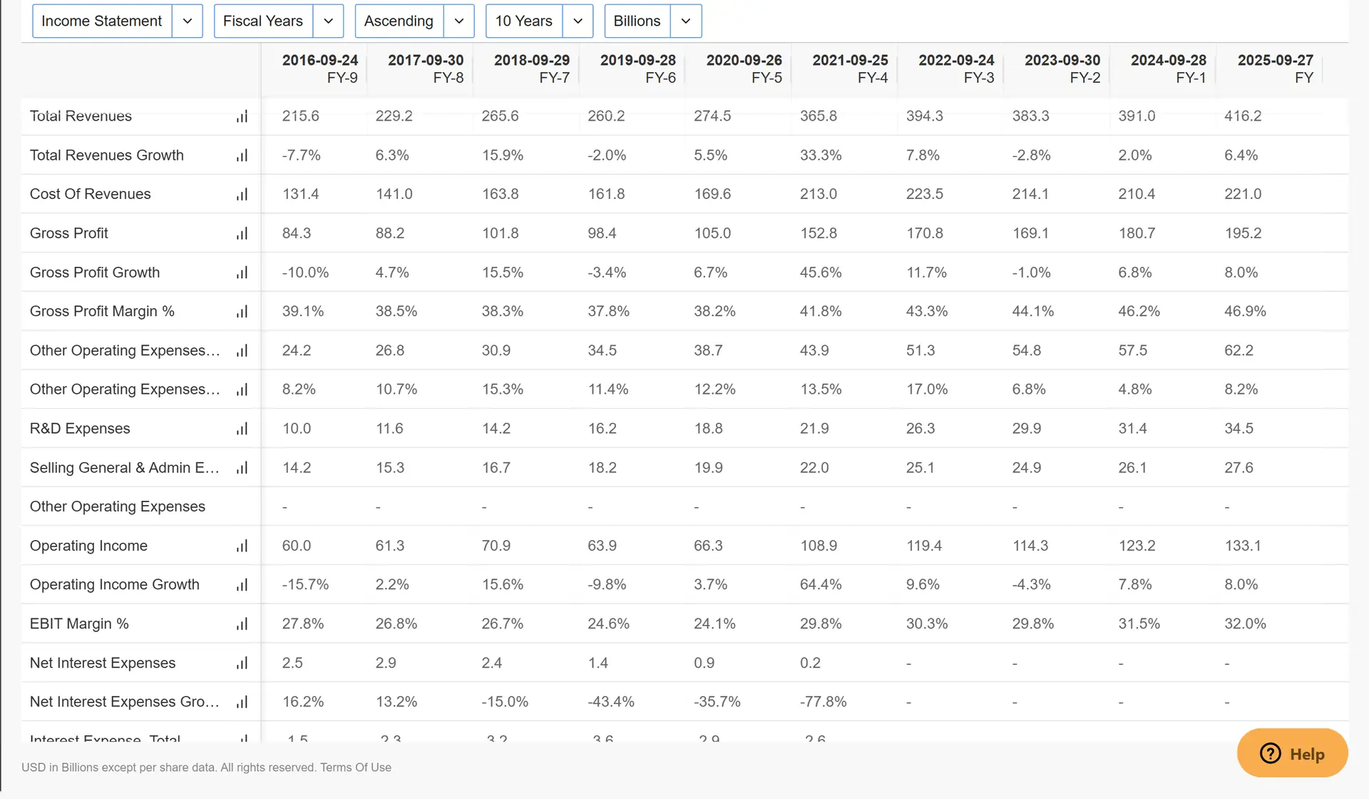 Apple's ten-year income statement in InvestingPro