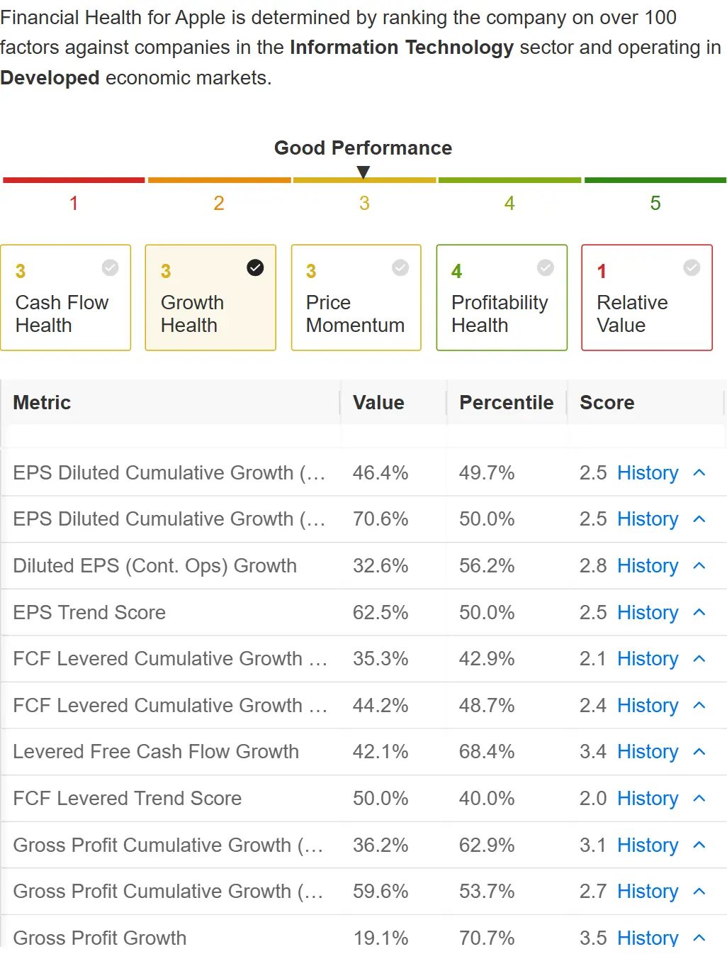 Apple's five Financial Health sub-scores with the underlying metrics
