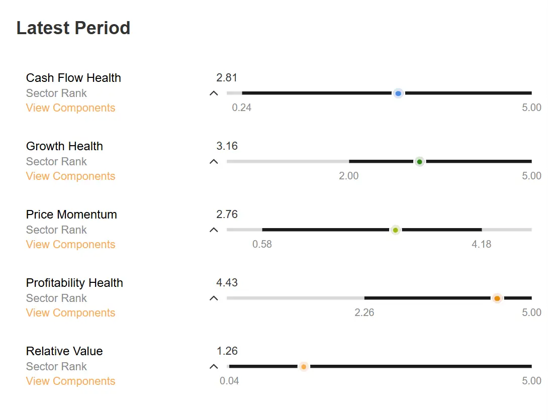 Precise Financial Health scores with the range across the sector
