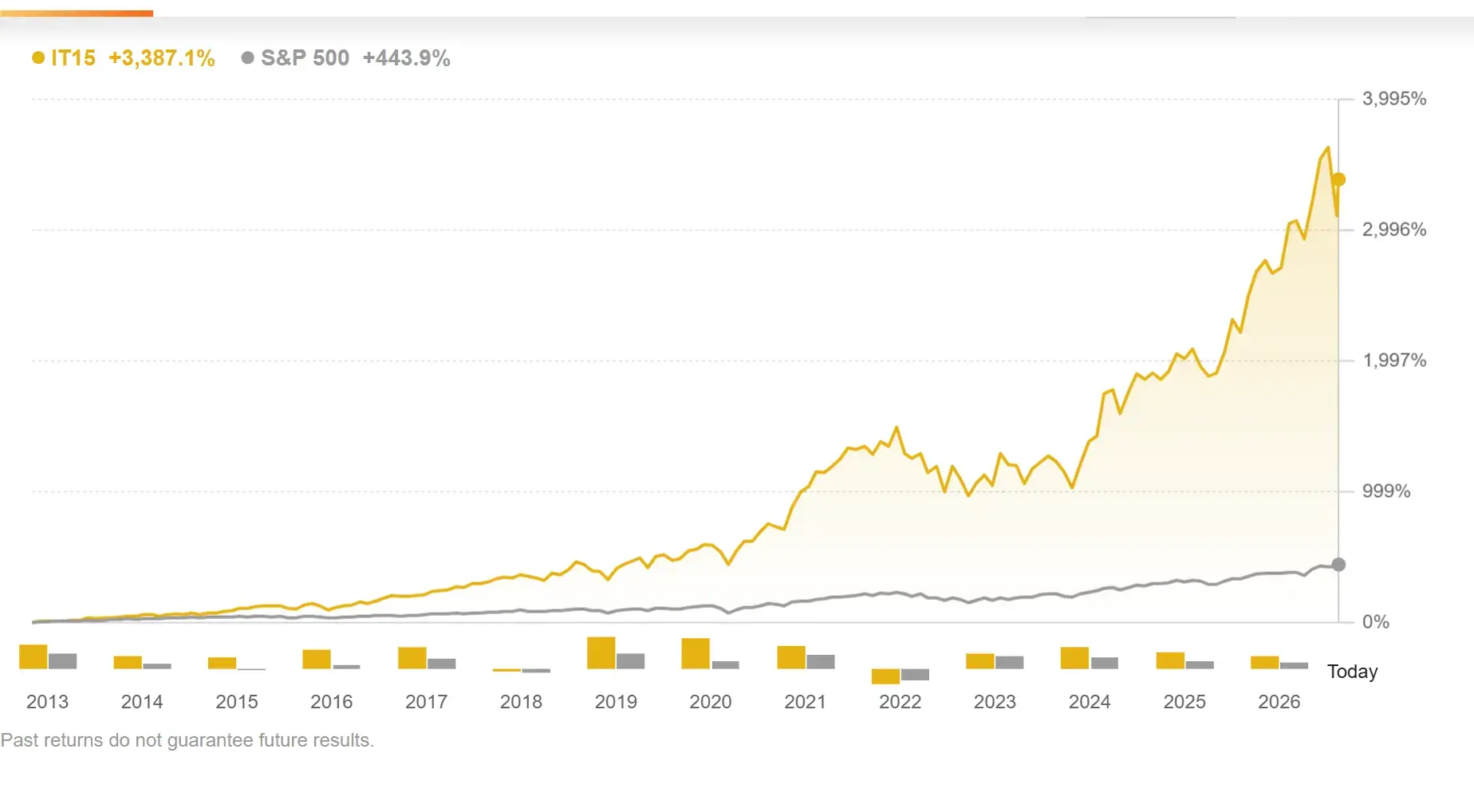 Tech Titans backtest chart against the S&P 500 with the disclaimer beneath