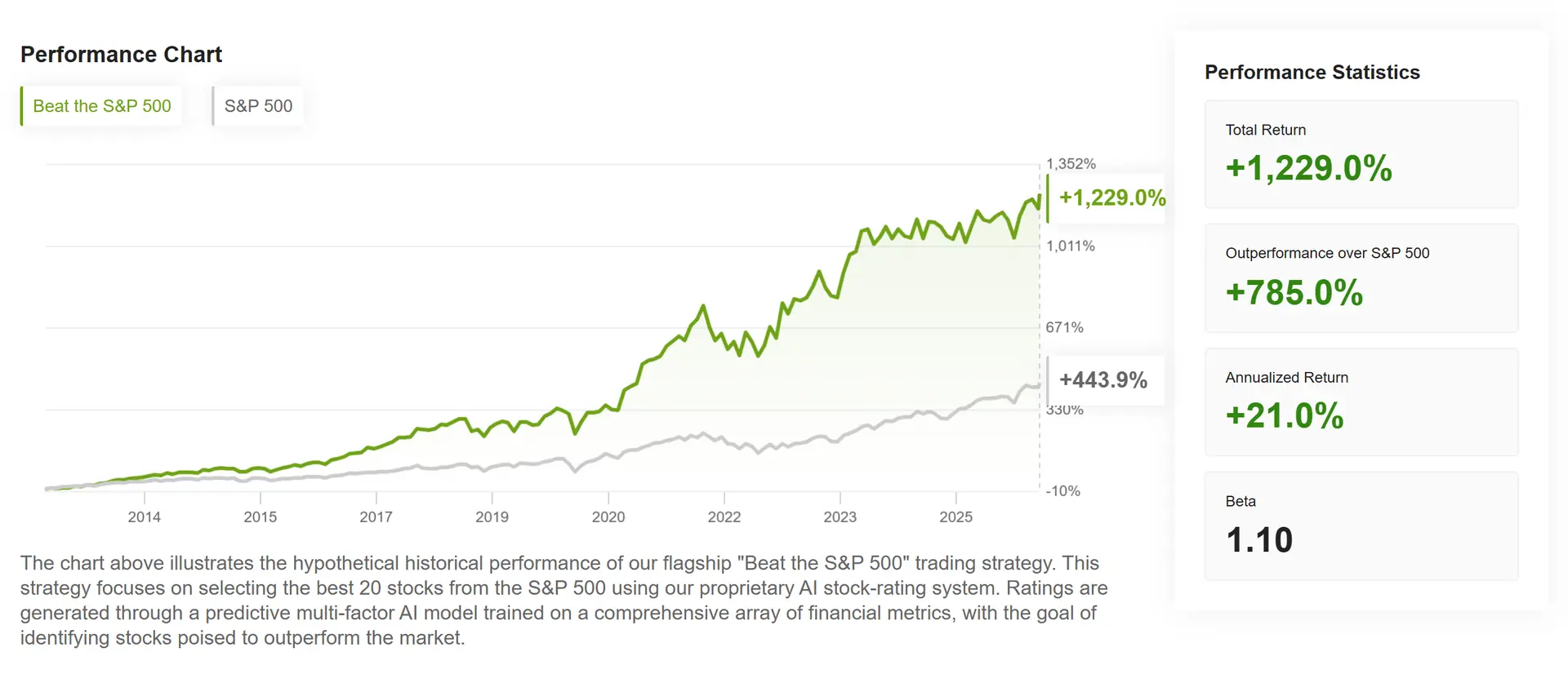 Beat the S&P 500 performance chart with Investing.com describing it as hypothetical historical performance