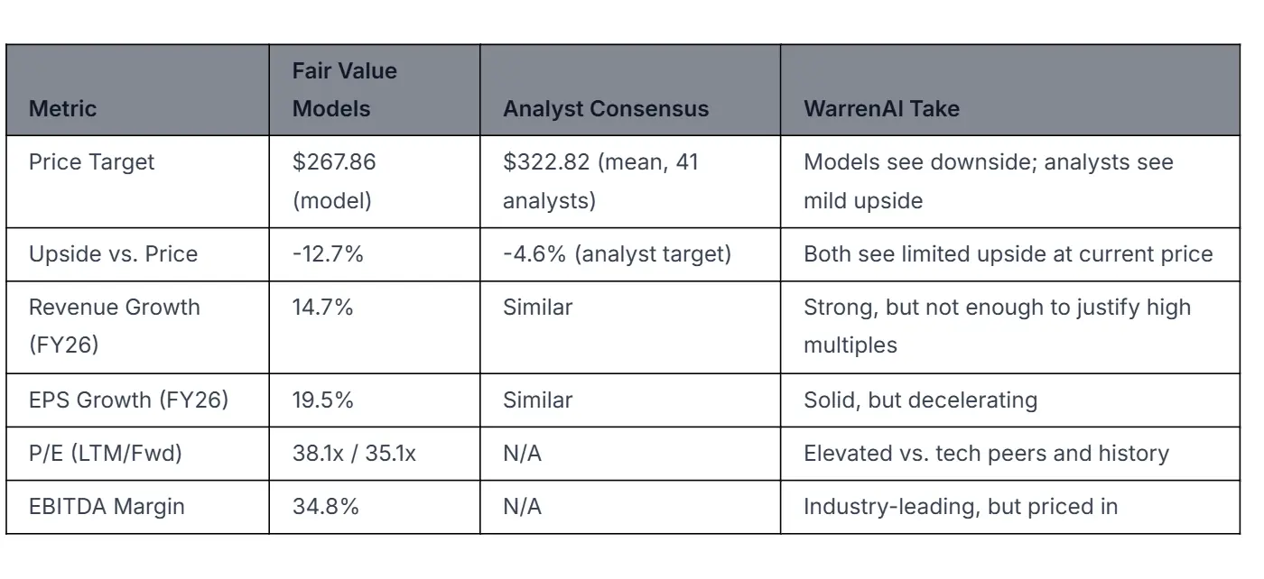 WarrenAI table comparing the model view against the analyst consensus
