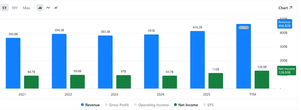 Apple revenue and net income on the Stock Analysis free tier, with the 5Y view active and the 10Y and Max options greyed out
